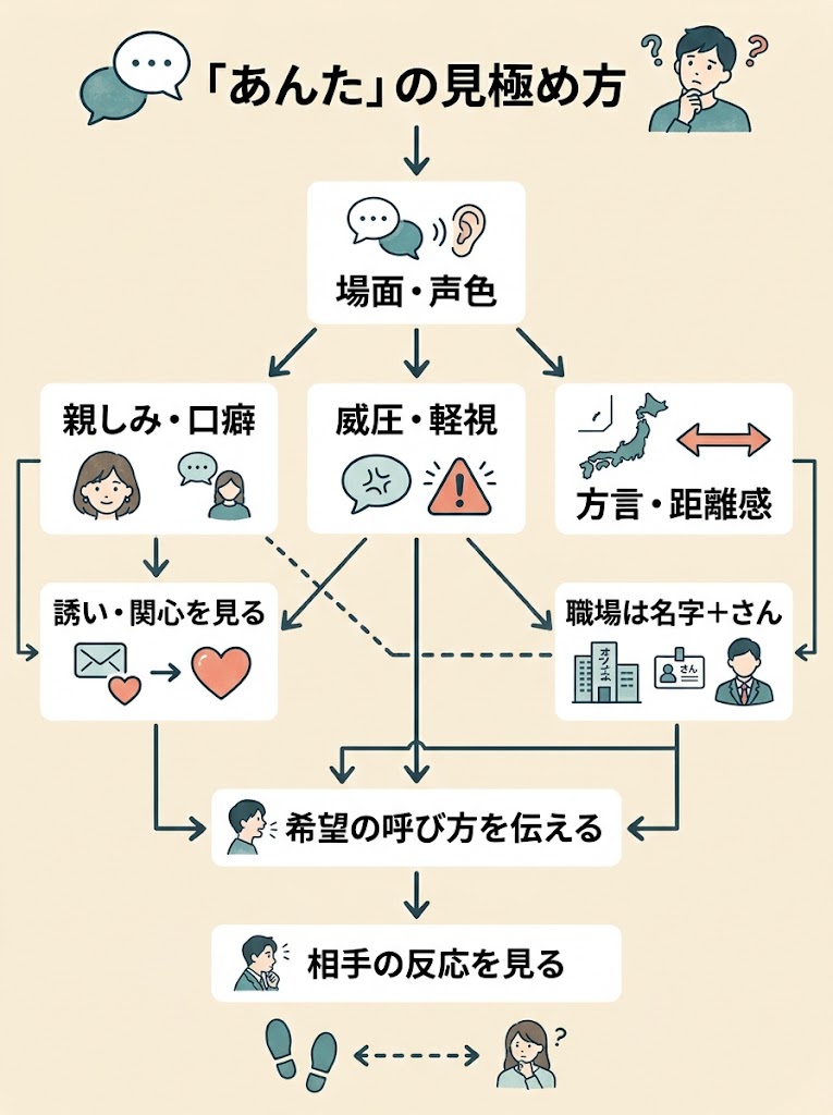 「あんた」の見極め方