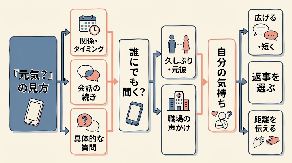 『元気？』の見方