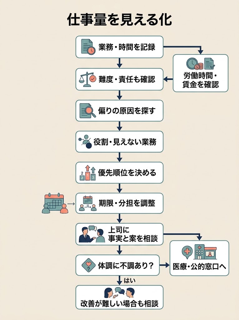 仕事量を見える化
