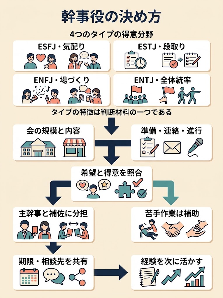 幹事役の決め方
