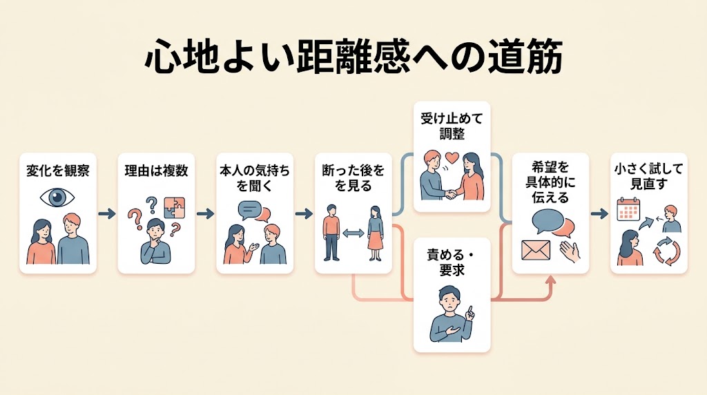 恋人との距離感を整える判断と行動の流れを俯瞰できる横長のインフォグラフィック