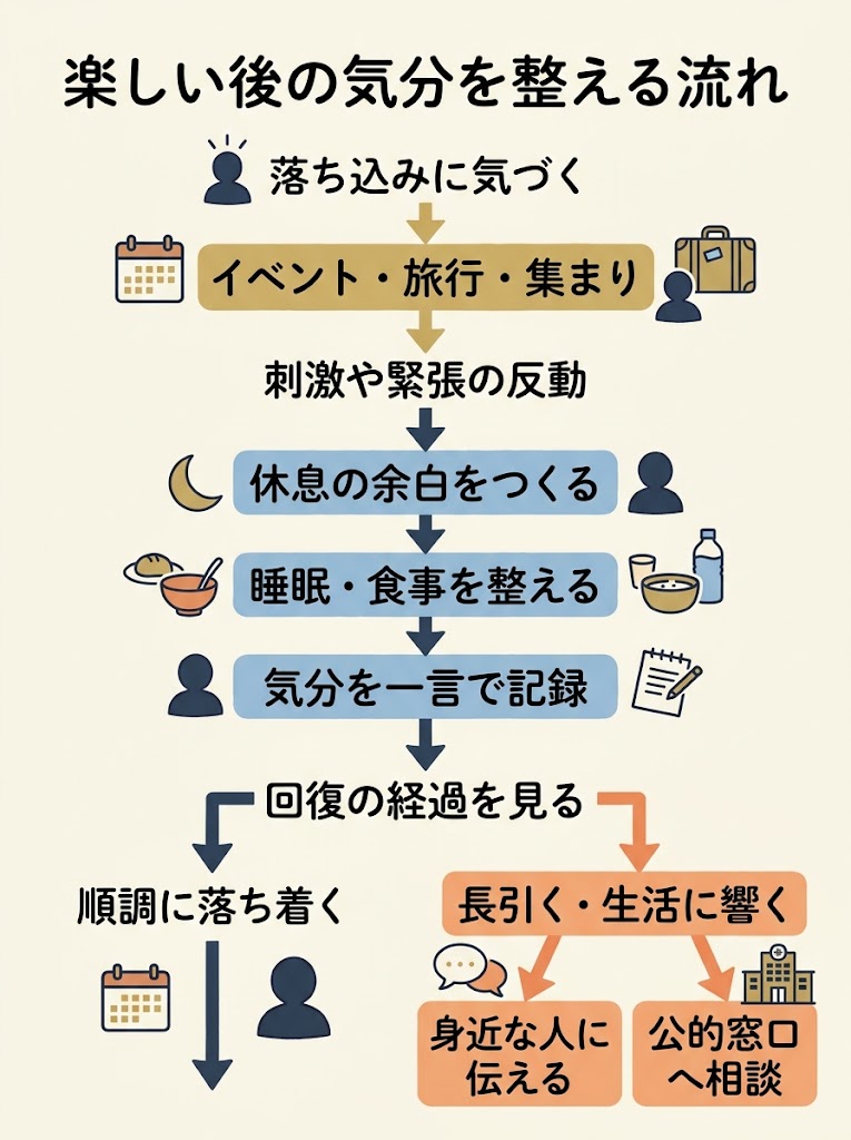 最上部に気分の落ち込みに気づく入口を置き、その直下にイベント・旅行・集まりの場面を並べる