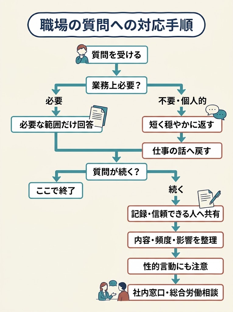 職場の質問への対応手順