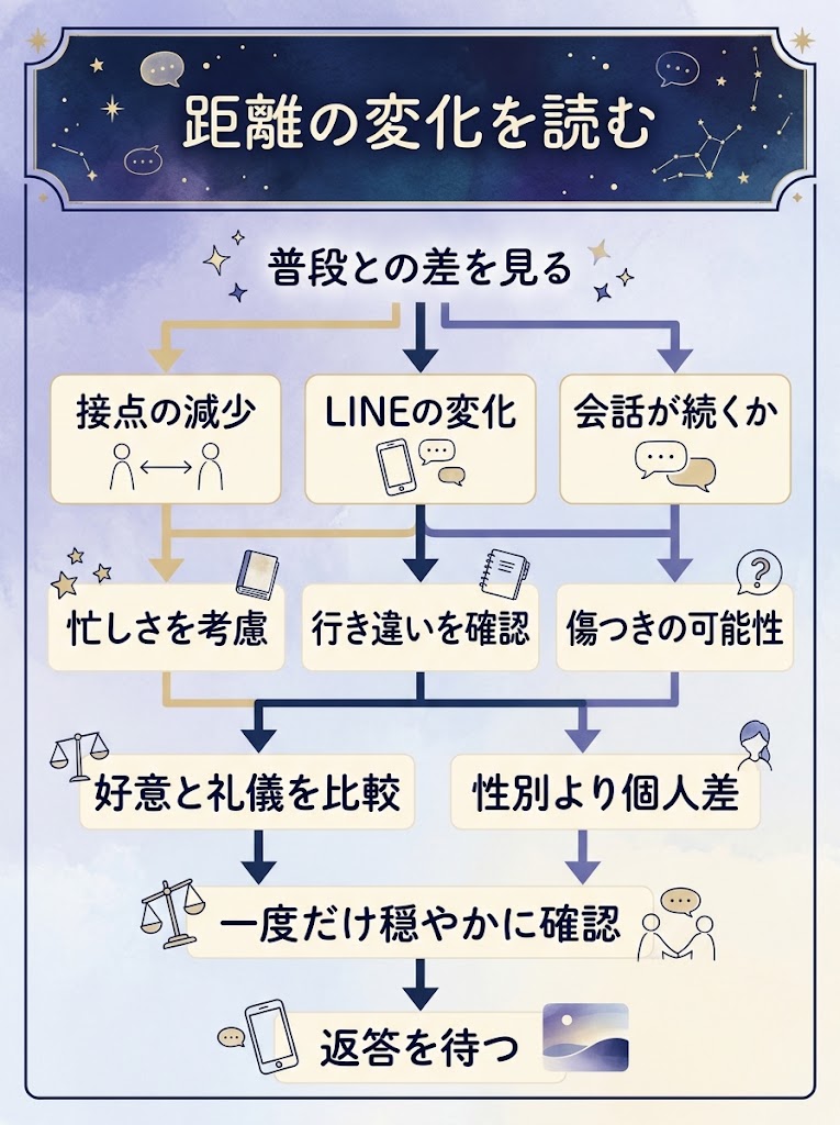 距離の変化を読む